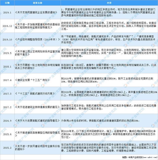 建筑设计院速报：2020年中国工程设计行业最新政策汇总